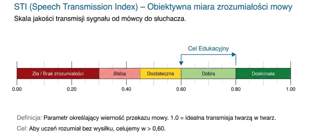zrozumiałość mowy