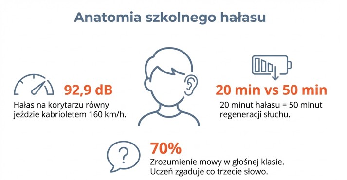 anatomia hałasu