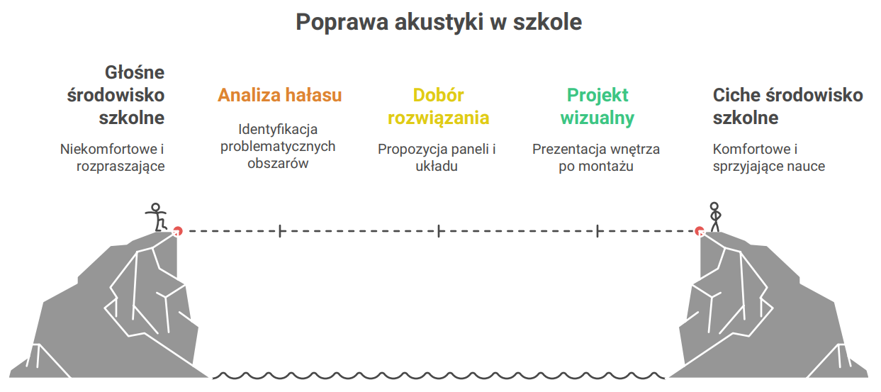 poprawa akustyki w szkole