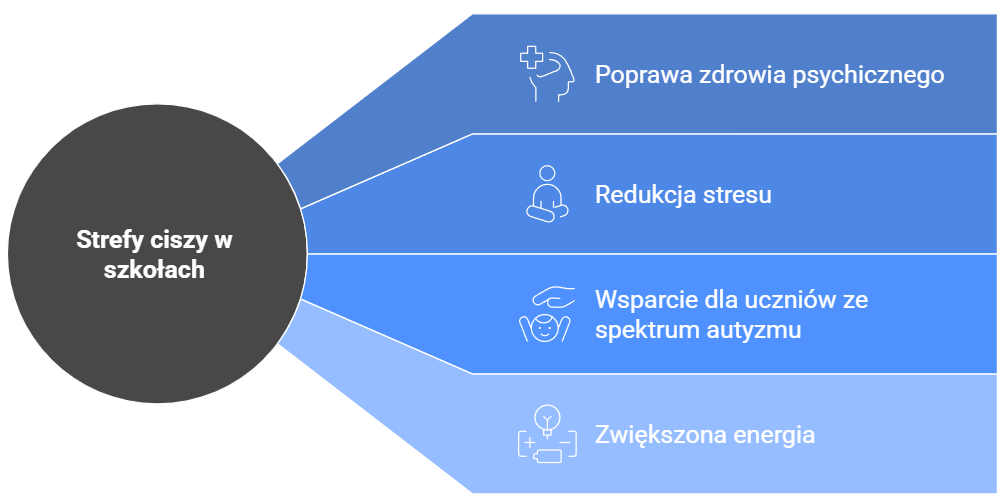 strefy ciszy - korzyści