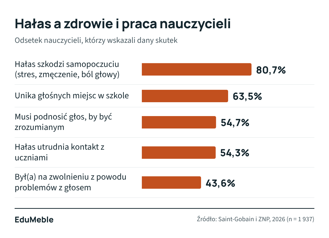Wykres: 80,7% nauczycieli mówi, że hałas szkodzi samopoczuciu, 63,5% unika głośnych miejsc, 54,7% musi podnosić głos, 54,3% ma utrudniony kontakt z uczniami, 43,6% było na zwolnieniu z powodu problemów z głosem