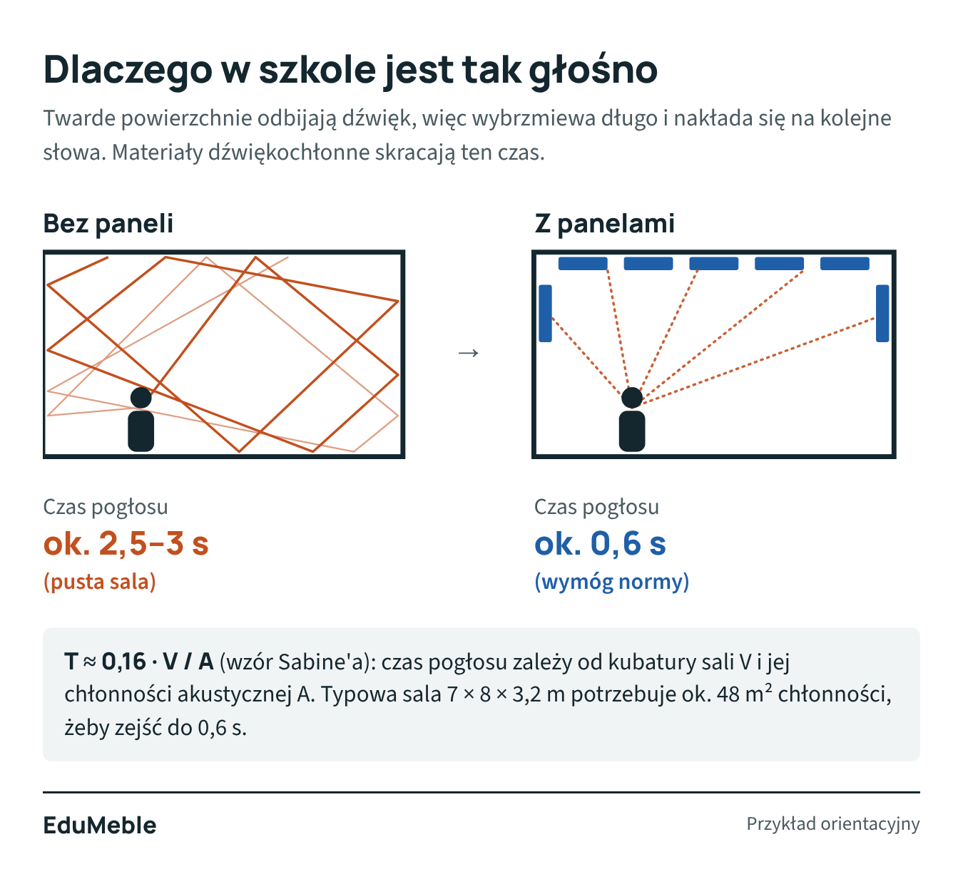 Schemat: w sali bez paneli dźwięk odbija się wielokrotnie i czas pogłosu wynosi ok. 2,5–3 s; w sali z panelami na suficie i ścianach dźwięk jest pochłaniany i czas pogłosu spada do ok. 0,6 s