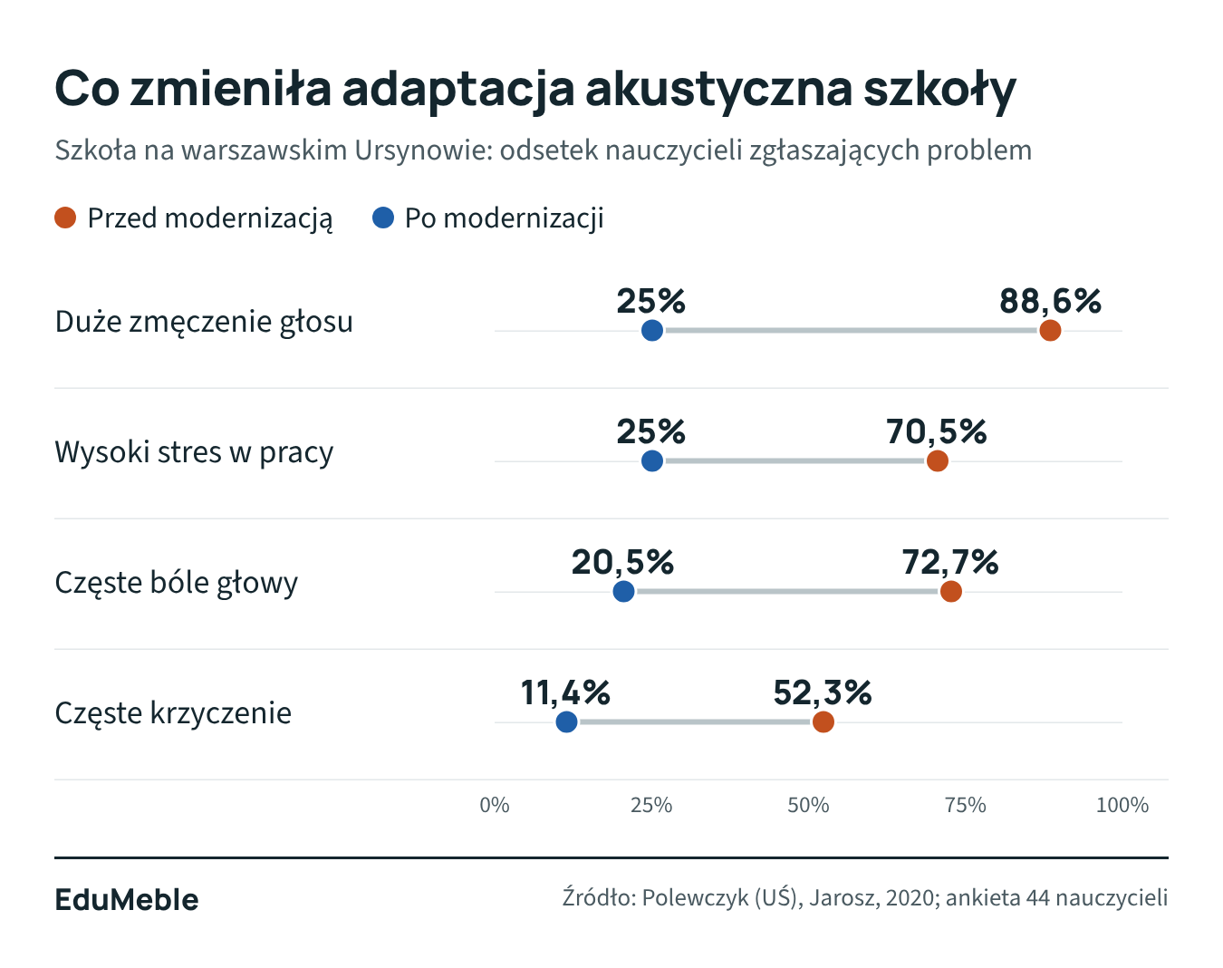 Wykres przed i po adaptacji akustycznej: duże zmęczenie głosu spadło z 88,6% do 25%, wysoki stres z 70,5% do 25%, częste bóle głowy z 72,7% do 20,5%, częste krzyczenie z 52,3% do 11,4%