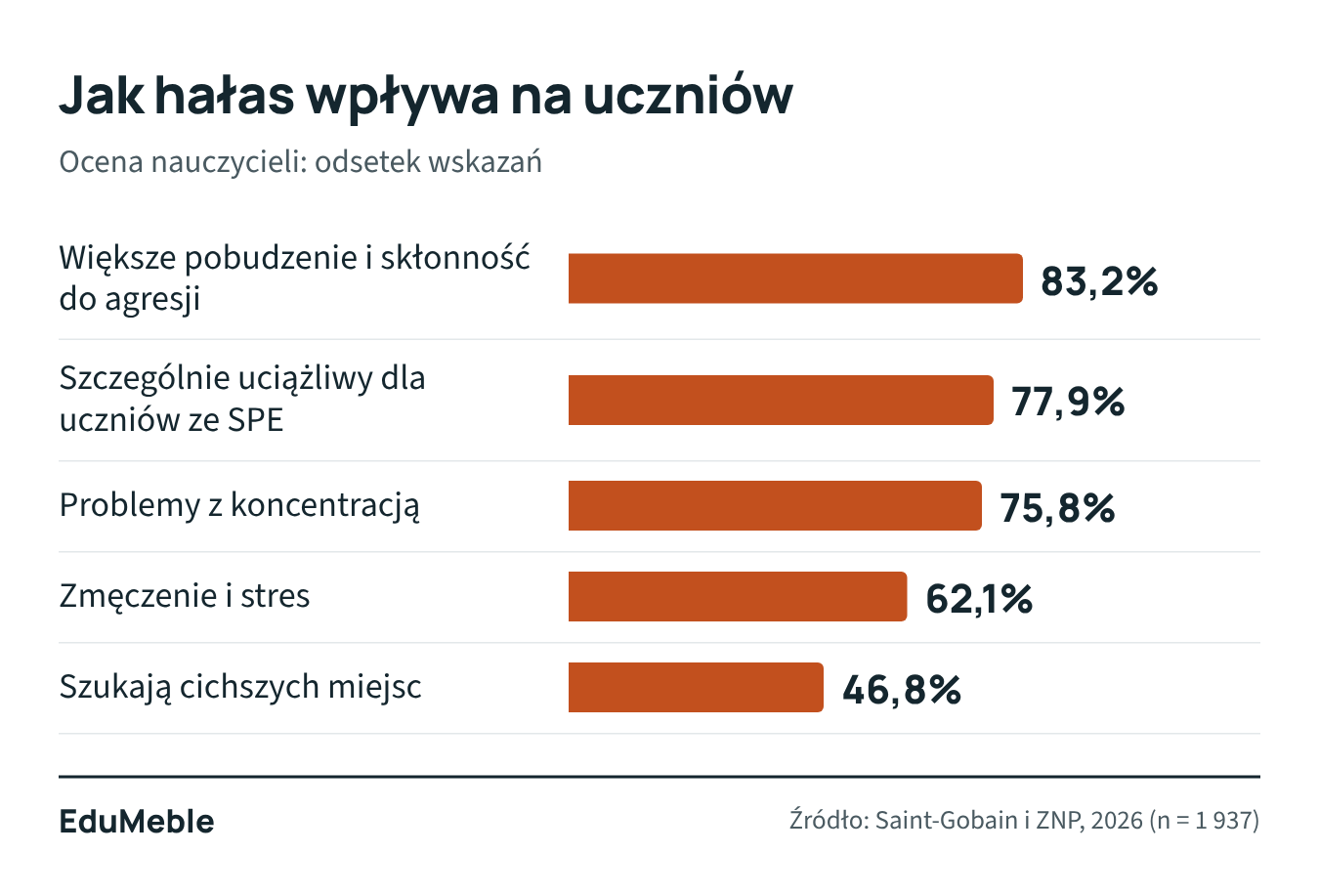 Wykres: według nauczycieli w hałasie 83,2% uczniów jest bardziej pobudzonych, 77,9% wskazuje szczególną uciążliwość dla uczniów ze SPE, 75,8% problemy z koncentracją, 62,1% zmęczenie i stres, 46,8% szukanie cichszych miejsc