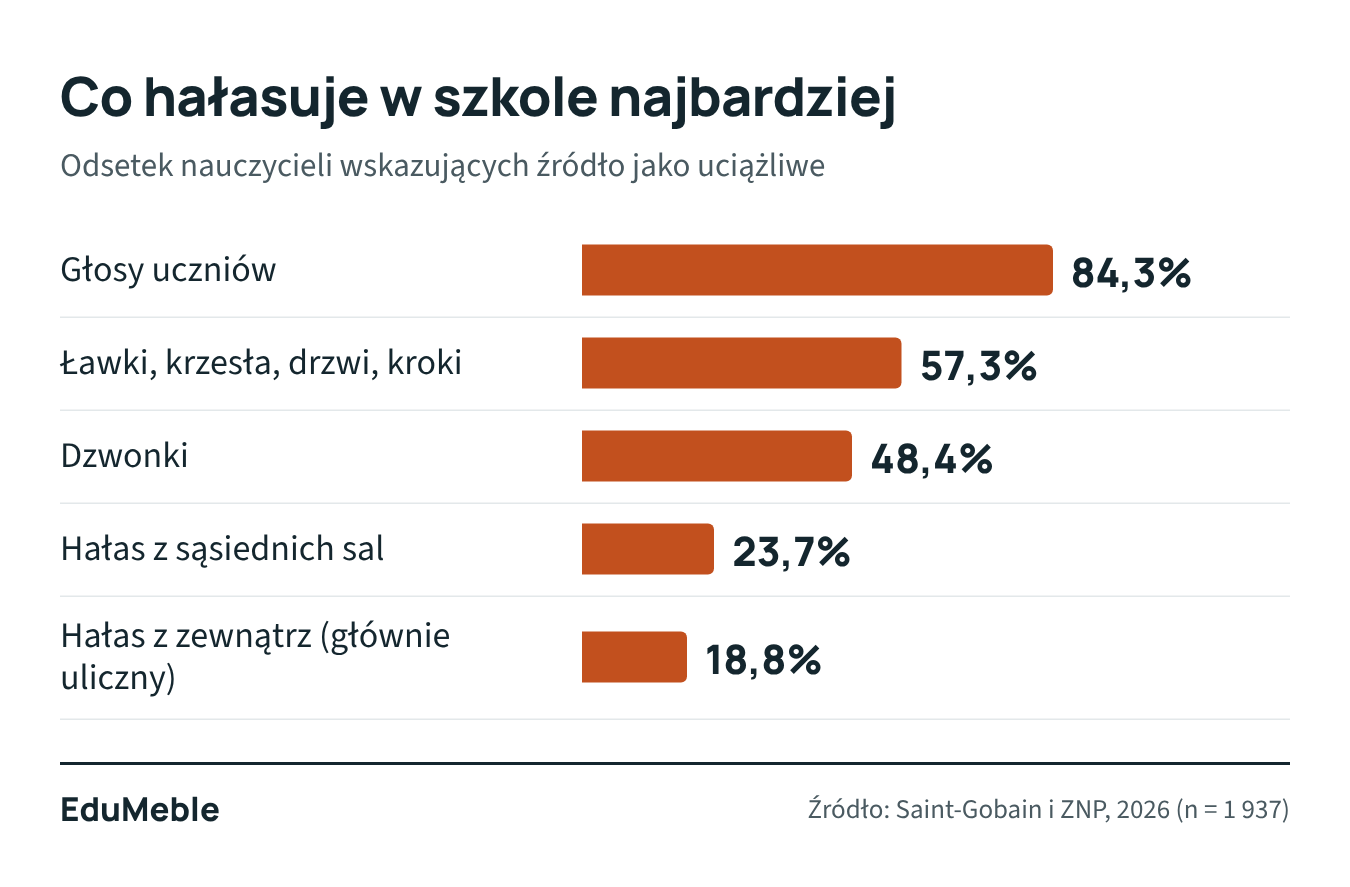Wykres: najbardziej uciążliwe źródła hałasu według nauczycieli: głosy uczniów 84,3%, ławki, krzesła, drzwi i kroki 57,3%, dzwonki 48,4%, hałas z sąsiednich sal 23,7%, hałas z zewnątrz 18,8%